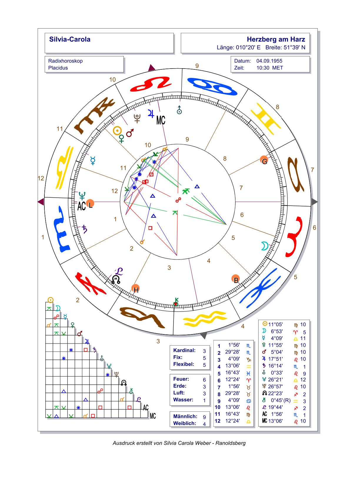 Grafik Silvia-Carola Astrologin Über mich, mein Geburtshoroskop
